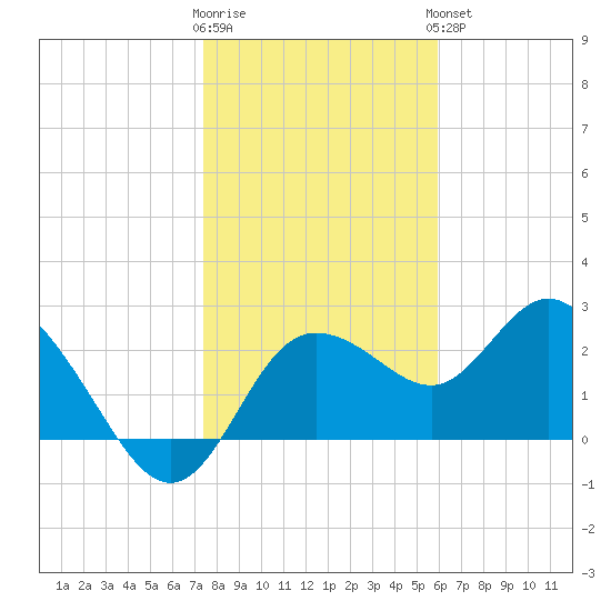 Anclote Key North tide chart for Tuesday, January 12, 2021