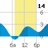 Anclote Key North tide chart for Thursday, January 14, 2021