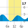 Anclote Key North tide chart for Sunday, January 17, 2021
