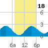 Anclote Key North tide chart for Monday, January 18, 2021