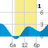 Anclote Key North tide chart for Friday, January 1, 2021