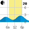 Anclote Key North tide chart for Wednesday, January 20, 2021