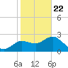 Anclote Key North tide chart for Friday, January 22, 2021