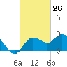 Anclote Key North tide chart for Tuesday, January 26, 2021