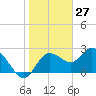 Anclote Key North tide chart for Wednesday, January 27, 2021