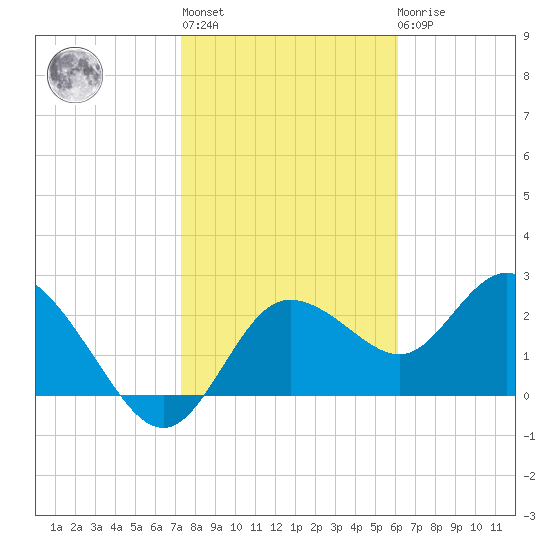 Anclote Key North tide chart for Thursday, January 28, 2021