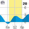 Anclote Key North tide chart for Thursday, January 28, 2021