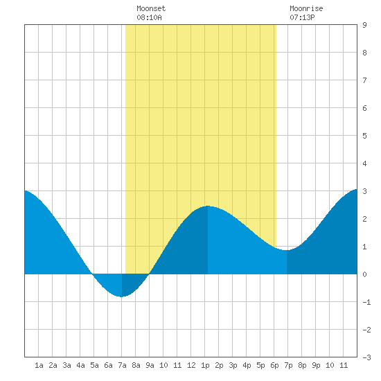 Anclote Key North tide chart for Friday, January 29, 2021