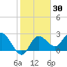 Anclote Key North tide chart for Saturday, January 30, 2021