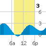 Anclote Key North tide chart for Sunday, January 3, 2021