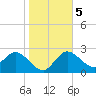 Anclote Key North tide chart for Tuesday, January 5, 2021