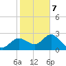 Anclote Key North tide chart for Thursday, January 7, 2021