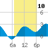 Anclote Key North tide chart for Wednesday, February 10, 2021