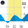 Anclote Key North tide chart for Thursday, February 11, 2021
