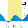 Anclote Key North tide chart for Friday, February 12, 2021