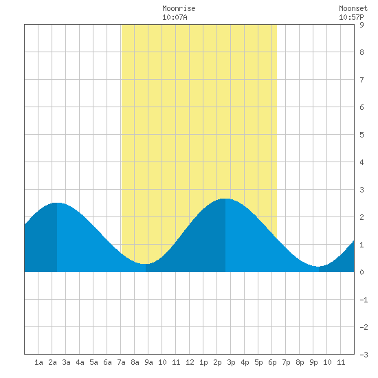 Anclote Key North tide chart for Tuesday, February 16, 2021