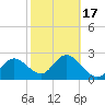 Anclote Key North tide chart for Wednesday, February 17, 2021