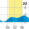 Anclote Key North tide chart for Monday, February 22, 2021