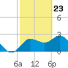 Anclote Key North tide chart for Tuesday, February 23, 2021