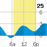 Anclote Key North tide chart for Thursday, February 25, 2021