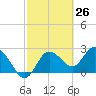 Anclote Key North tide chart for Friday, February 26, 2021