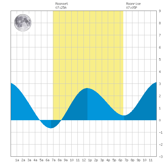 Anclote Key North tide chart for Saturday, February 27, 2021