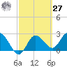 Anclote Key North tide chart for Saturday, February 27, 2021
