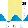 Anclote Key North tide chart for Sunday, February 28, 2021