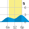Anclote Key North tide chart for Friday, February 5, 2021