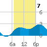 Anclote Key North tide chart for Sunday, February 7, 2021