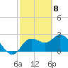 Anclote Key North tide chart for Monday, February 8, 2021