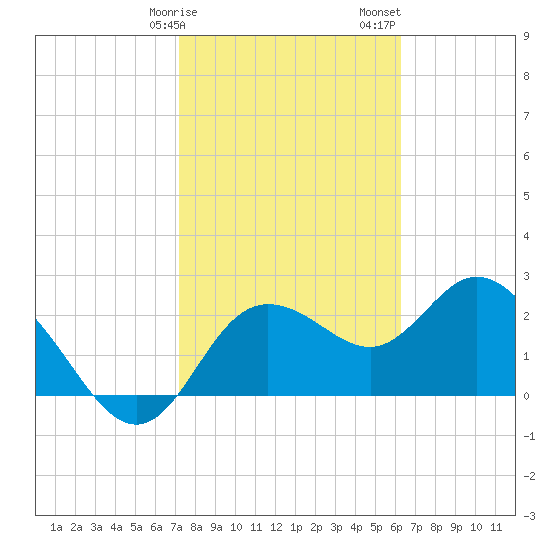 Anclote Key North tide chart for Tuesday, February 9, 2021