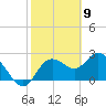 Anclote Key North tide chart for Tuesday, February 9, 2021