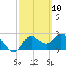 Anclote Key North tide chart for Wednesday, March 10, 2021