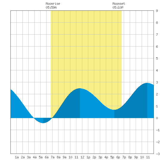 Anclote Key North tide chart for Thursday, March 11, 2021
