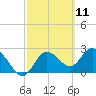 Anclote Key North tide chart for Thursday, March 11, 2021