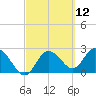Anclote Key North tide chart for Friday, March 12, 2021