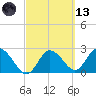 Anclote Key North tide chart for Saturday, March 13, 2021
