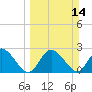 Anclote Key North tide chart for Sunday, March 14, 2021