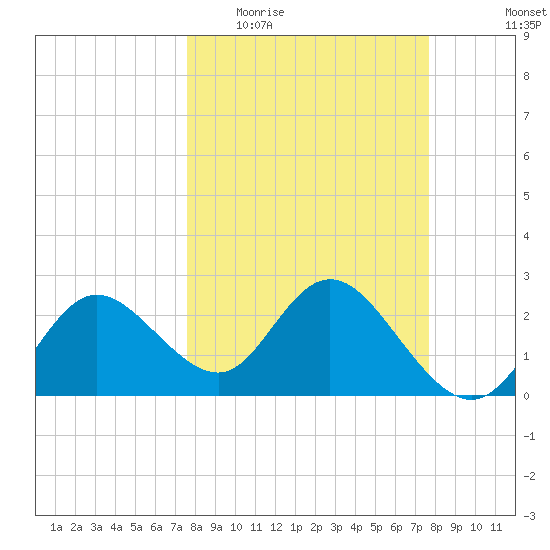 Anclote Key North tide chart for Wednesday, March 17, 2021