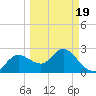 Anclote Key North tide chart for Friday, March 19, 2021