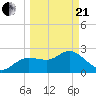 Anclote Key North tide chart for Sunday, March 21, 2021