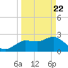 Anclote Key North tide chart for Monday, March 22, 2021