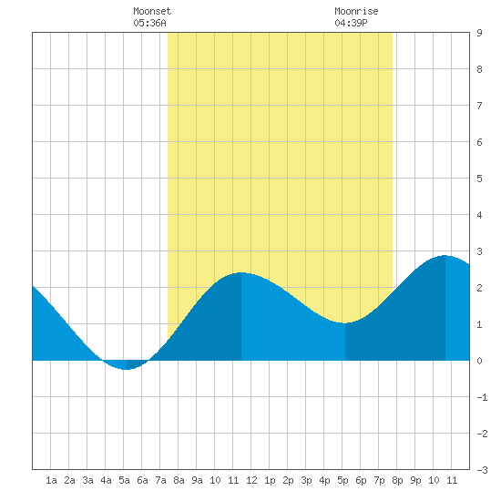 Anclote Key North tide chart for Thursday, March 25, 2021