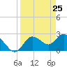 Anclote Key North tide chart for Thursday, March 25, 2021