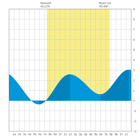Anclote Key North tide chart for Friday, March 26, 2021