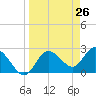 Anclote Key North tide chart for Friday, March 26, 2021