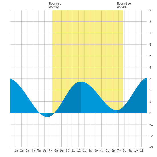 Anclote Key North tide chart for Saturday, March 27, 2021