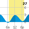 Anclote Key North tide chart for Saturday, March 27, 2021