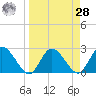 Anclote Key North tide chart for Sunday, March 28, 2021